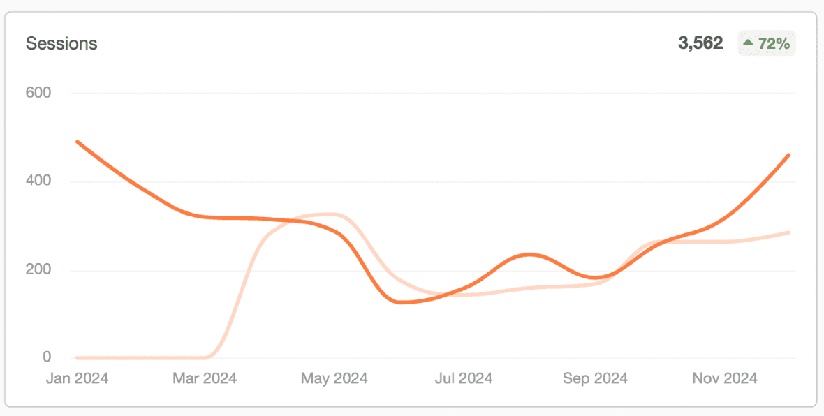 AgBoost sessions and engagement data