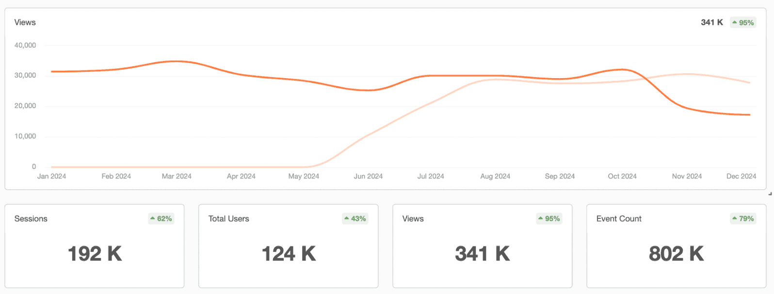 SendSafely analytics over 12 months